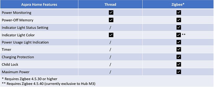 Table 1: Feature Support in the Aqara Home App